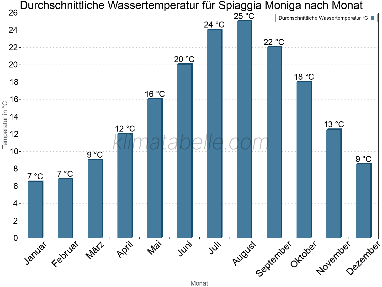 Monatliche Durchschnittstemperaturen des Wassers über das Jahr. Spiaggia Moniga.
