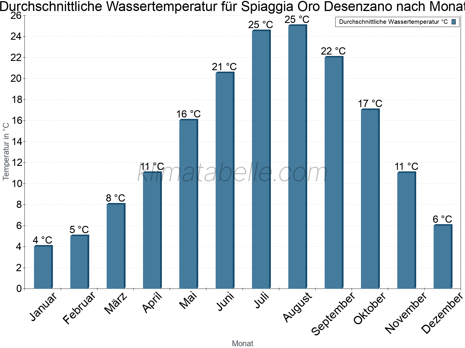 Monatliche Durchschnittstemperaturen des Wassers über das Jahr. Spiaggia Oro Desenzano.