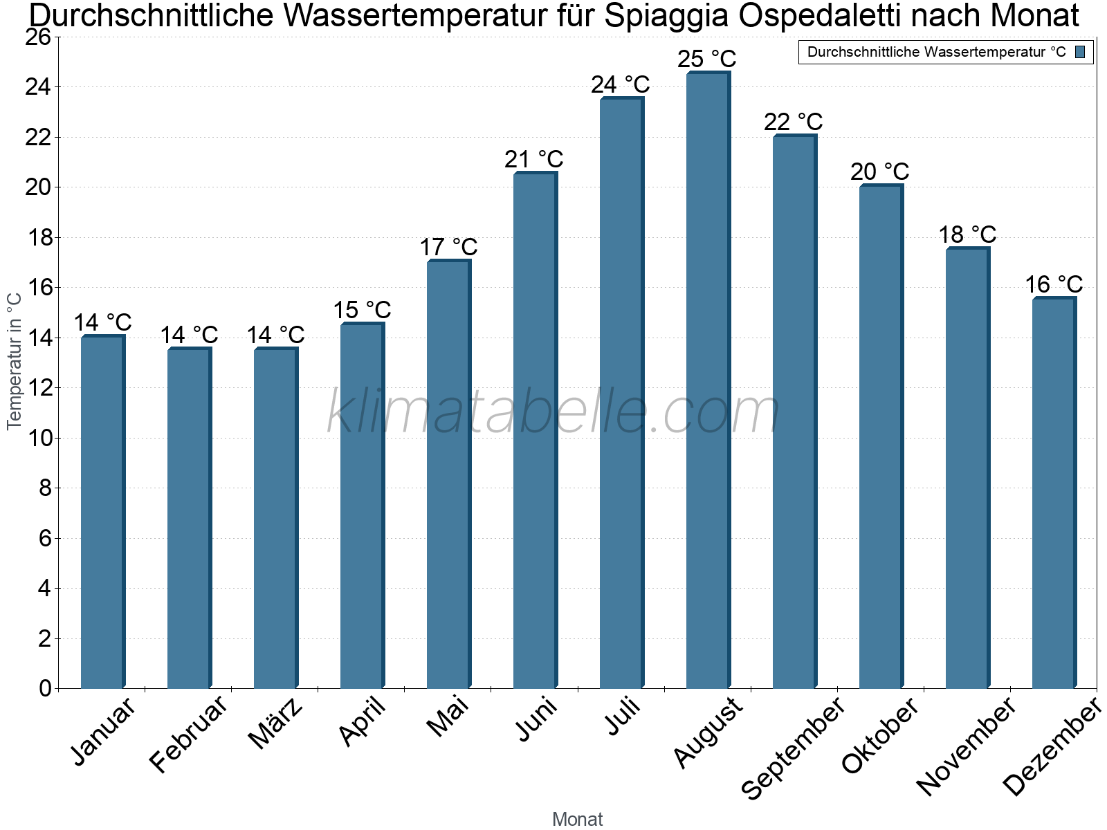 Monatliche Durchschnittstemperaturen des Wassers über das Jahr. Spiaggia Ospedaletti.