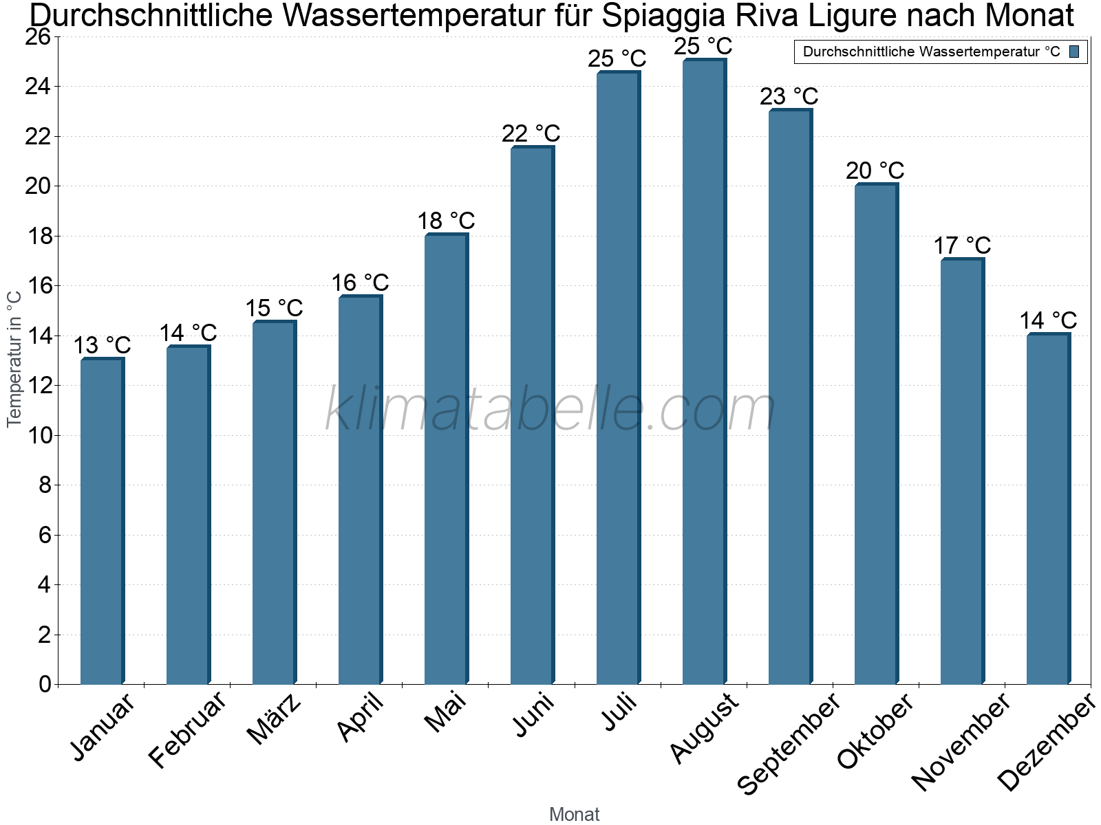 Monatliche Durchschnittstemperaturen des Wassers über das Jahr. Spiaggia Riva Ligure.