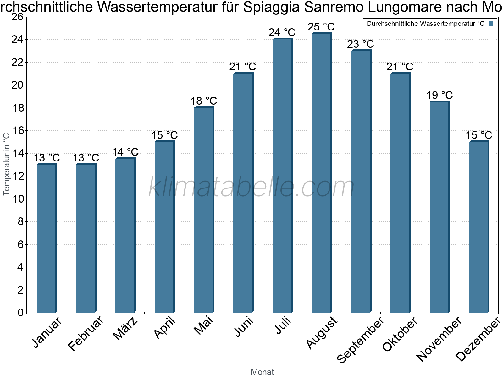 Monatliche Durchschnittstemperaturen des Wassers über das Jahr. Spiaggia Sanremo Lungomare.