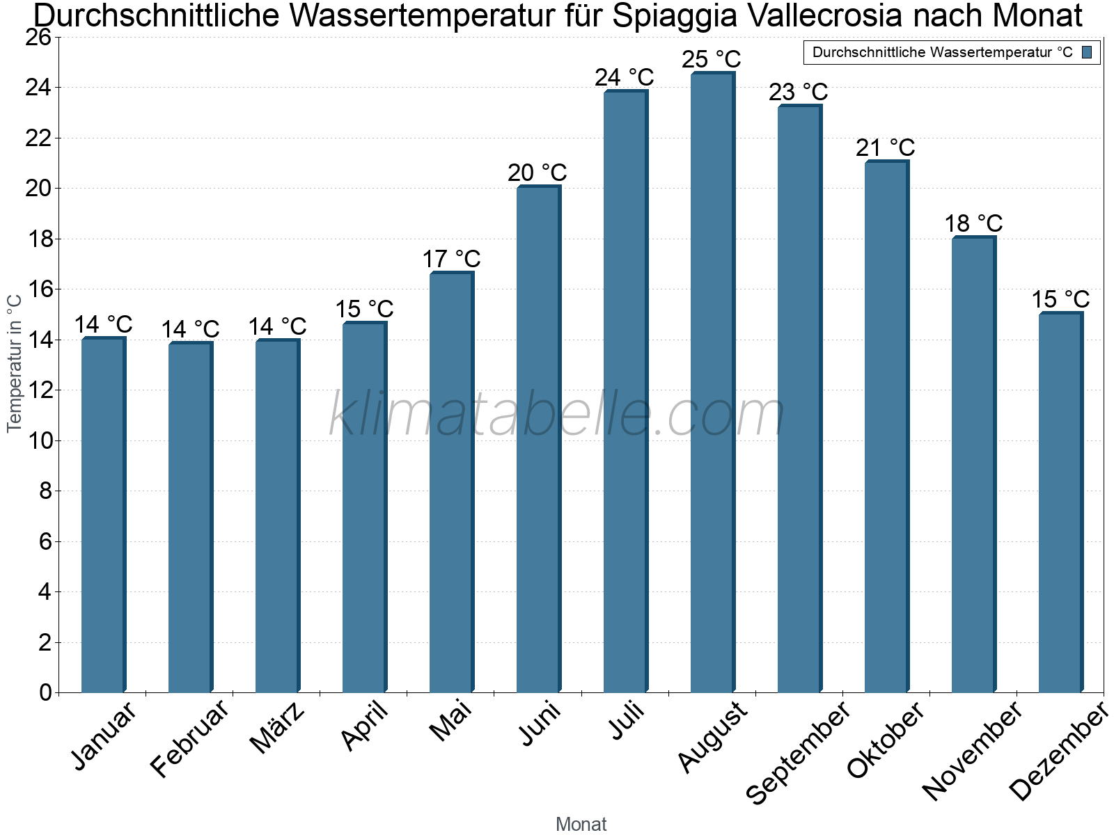 Monatliche Durchschnittstemperaturen des Wassers über das Jahr. Spiaggia Vallecrosia.