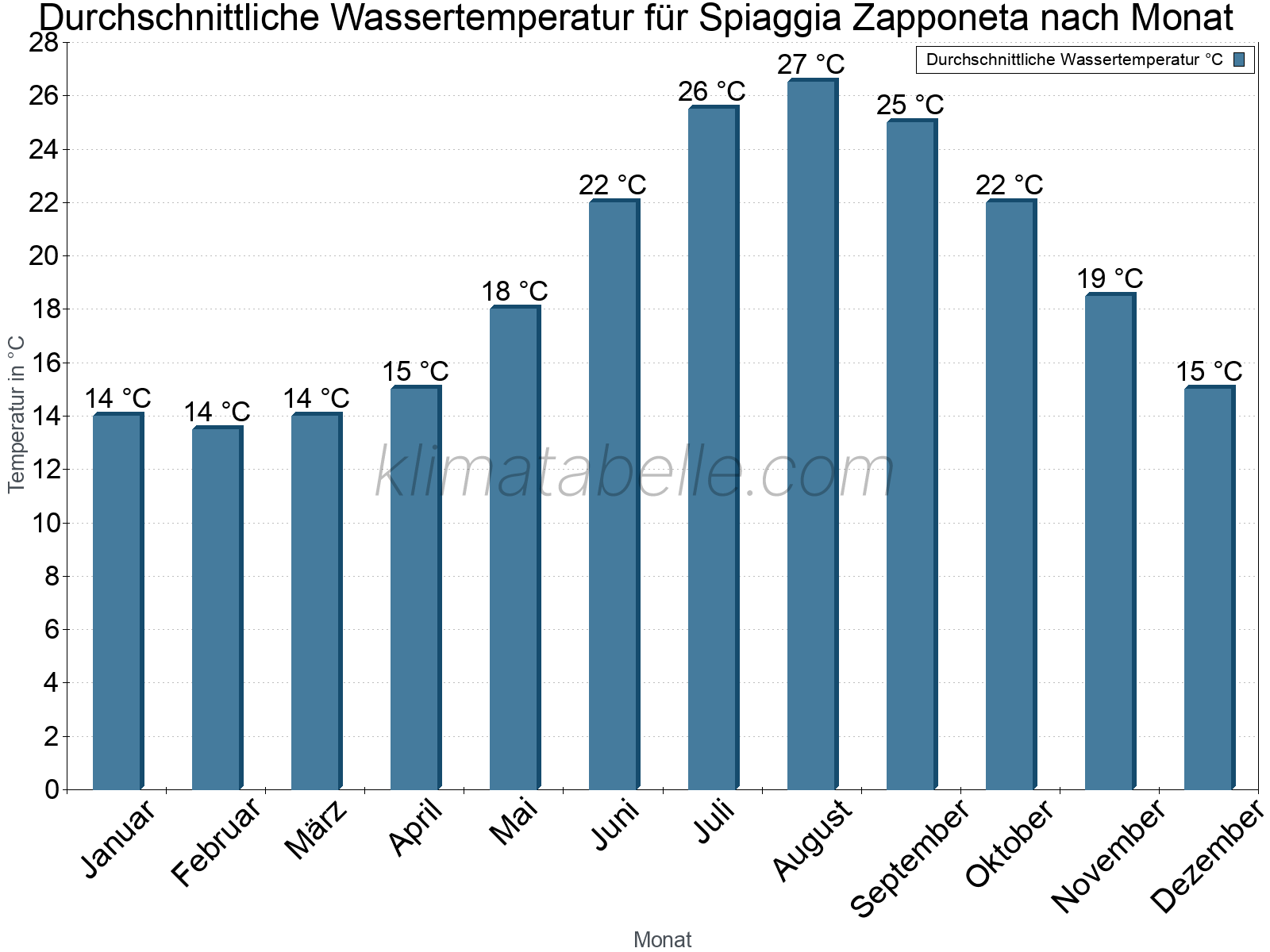 Monatliche Durchschnittstemperaturen des Wassers über das Jahr. Spiaggia Zapponeta.