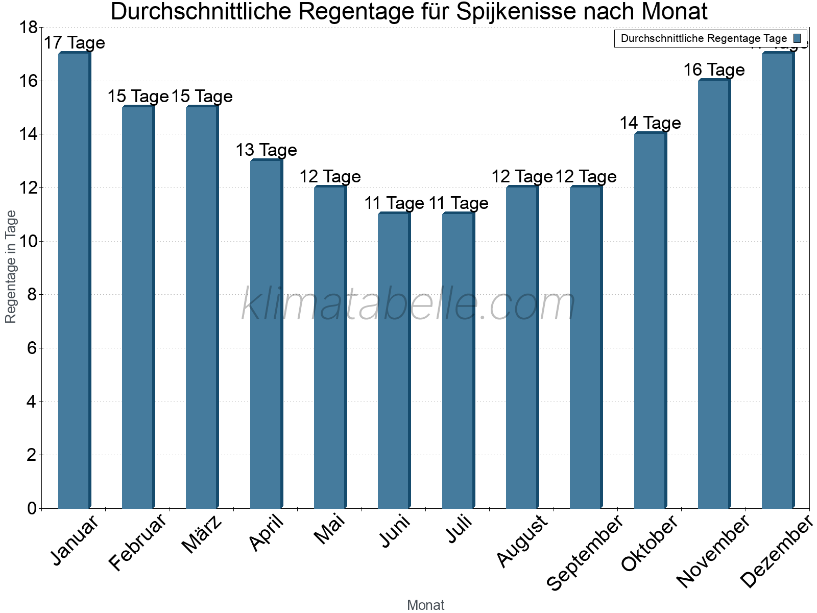 Monatliche Durchschnittswerte der Regentage im Jahresverlauf. Spijkenisse.