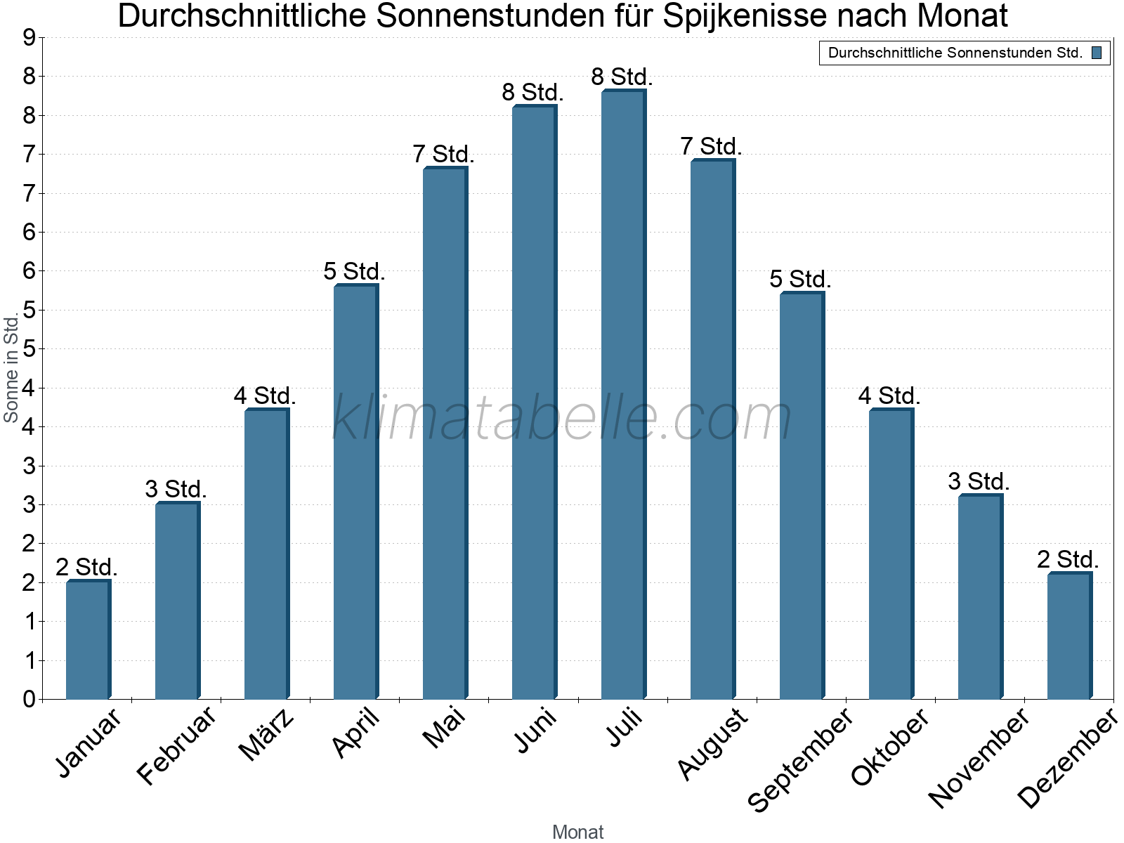 Monatliche Durchschnittswerte der täglichen Sonnenstunden im Jahresverlauf. Spijkenisse.
