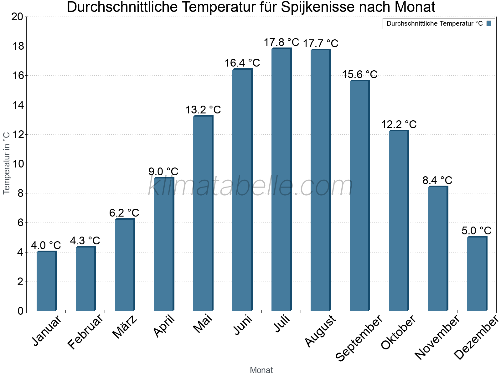 Jahresverlauf der gemittelten Temperatur je Monat. Spijkenisse.