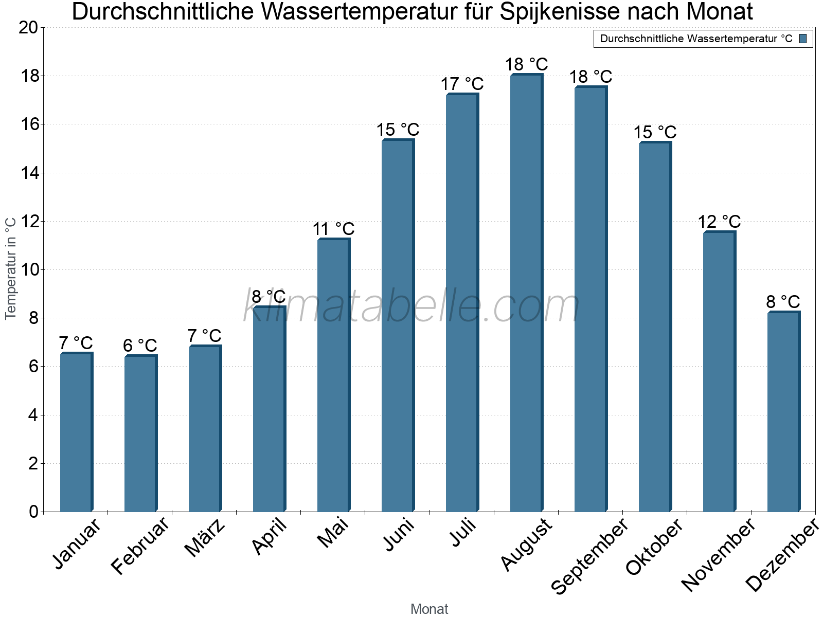 Monatliche Durchschnittstemperaturen des Wassers über das Jahr. Spijkenisse.