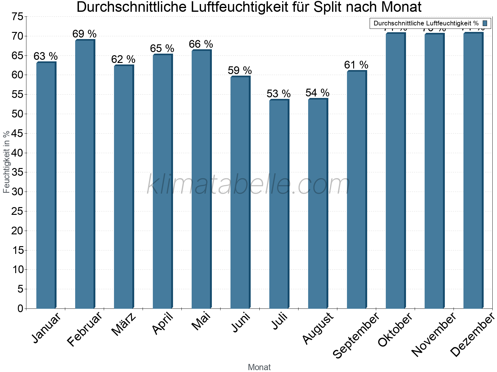 Jahresverlauf des gemittelten Luftfeuchtigkeit je Monat. Zu beachten ist, dass die Skalierung der Y-Achse an die Datenwerte angepasst wird. Die Balkenhöhe steht nicht für absolute Prozentsätze wie 0% oder 100%, sondern für relative Mengen im Vergleich zu den minimalen bzw. maximalen Werten anderer Monate. Split.