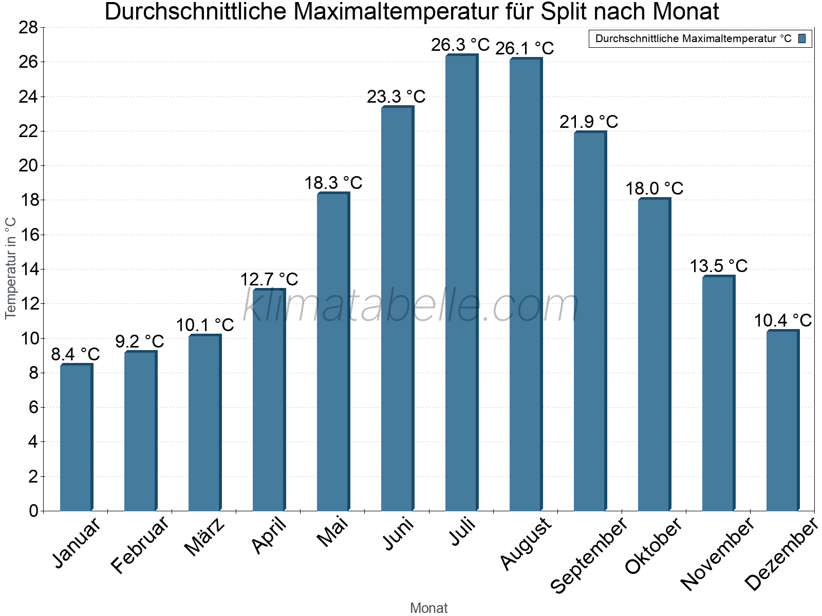 Jahresverlauf der gemittelten Maximaltemperatur je Monat. Split.
