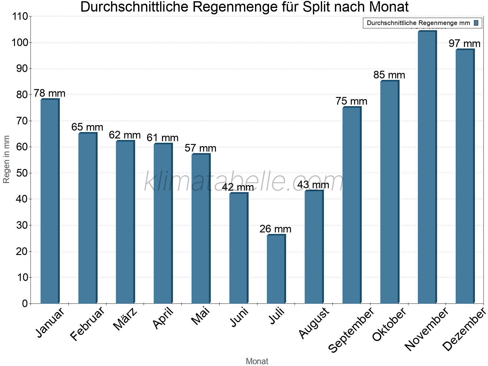 Monatliche Durchschnittswerte der täglichen Regenmenge im Jahresverlauf. Split.