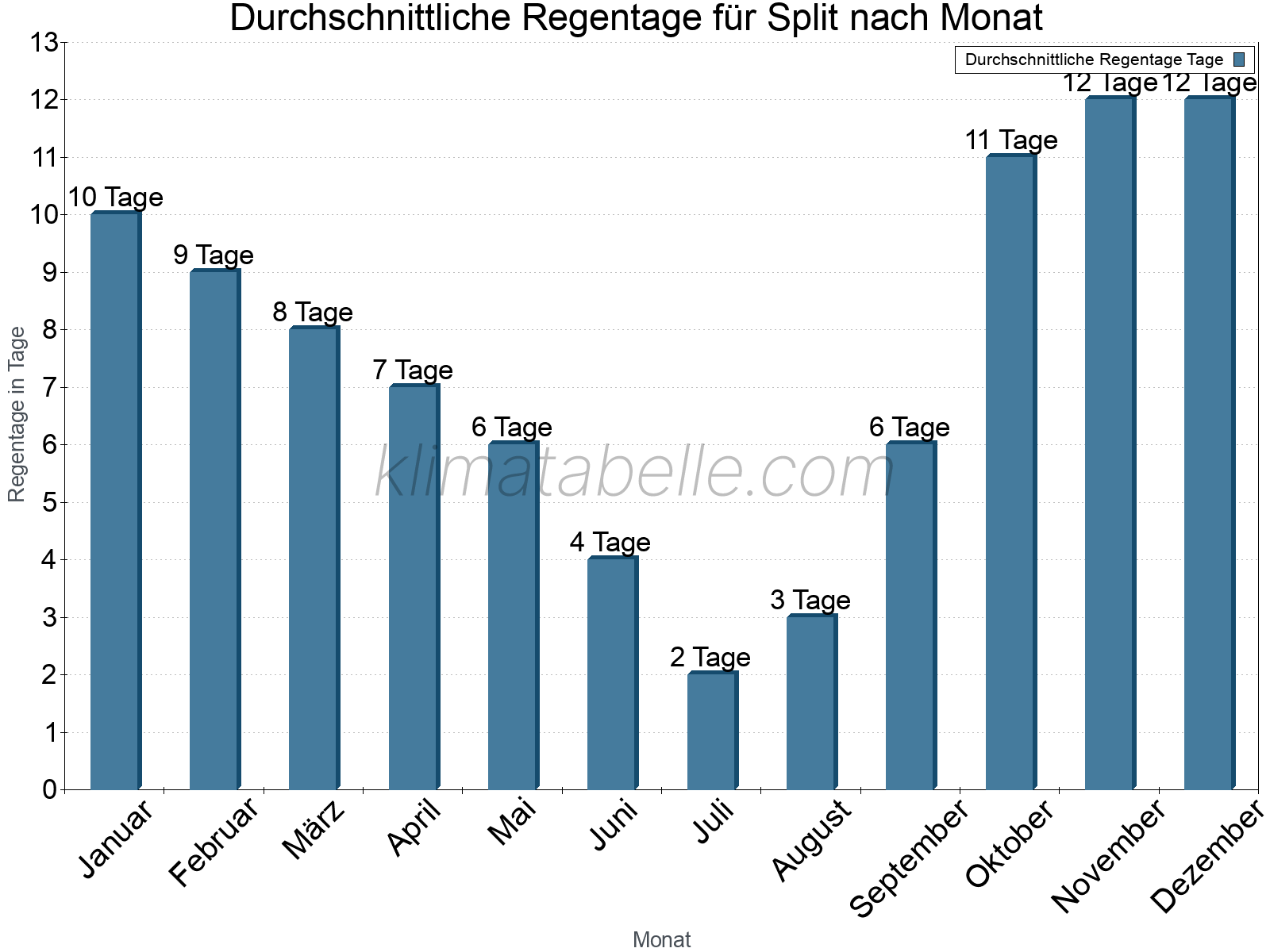 Monatliche Durchschnittswerte der Regentage im Jahresverlauf. Split.