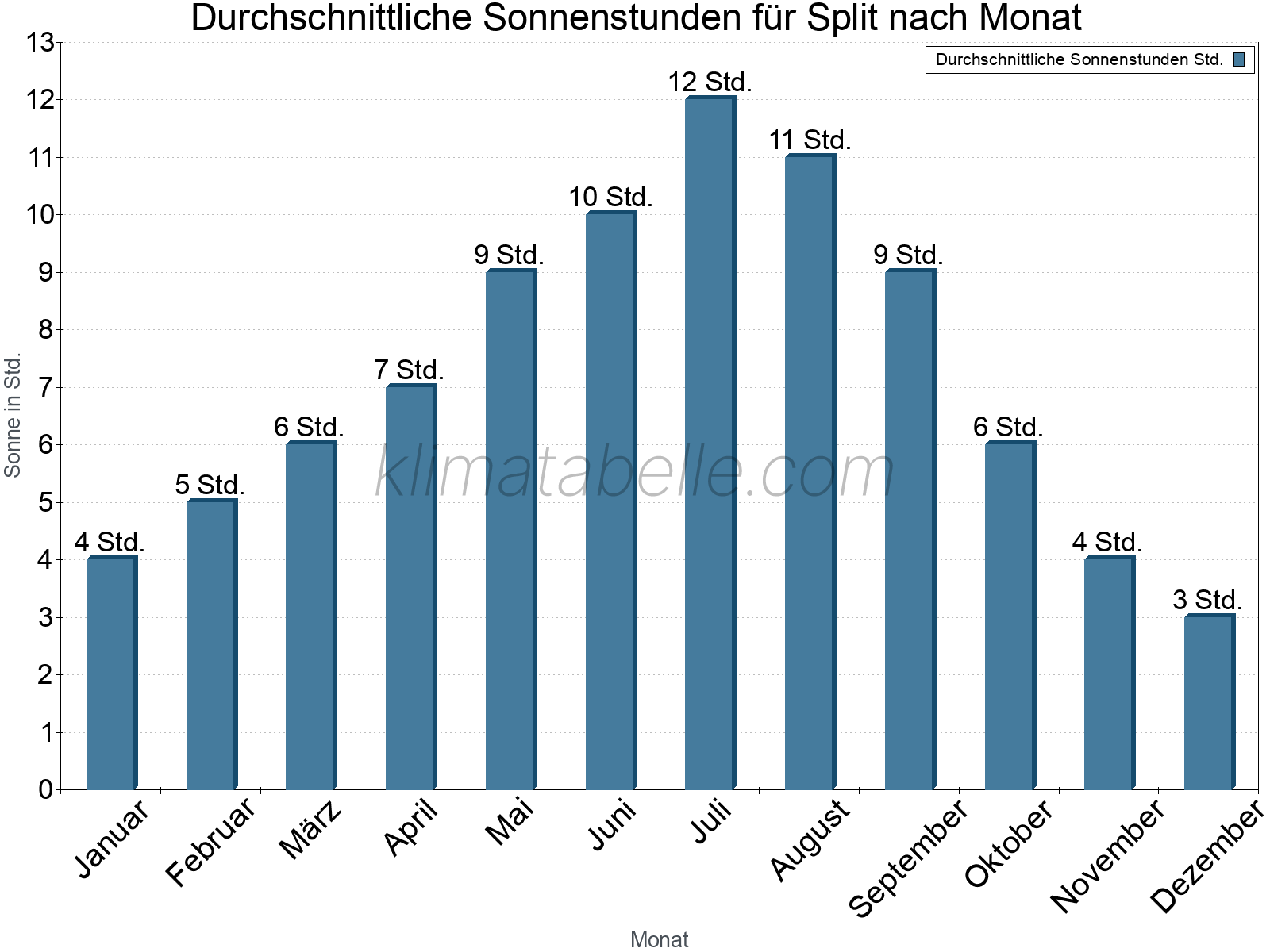Monatliche Durchschnittswerte der täglichen Sonnenstunden im Jahresverlauf. Split.