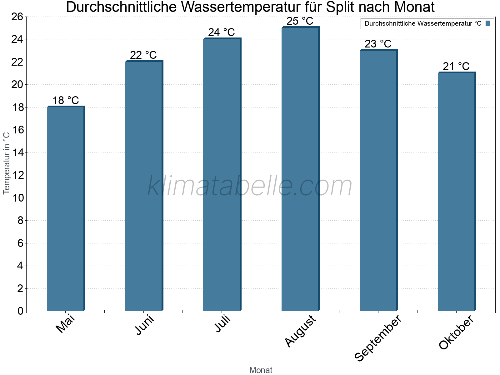 Monatliche Durchschnittstemperaturen des Wassers über das Jahr. Split.