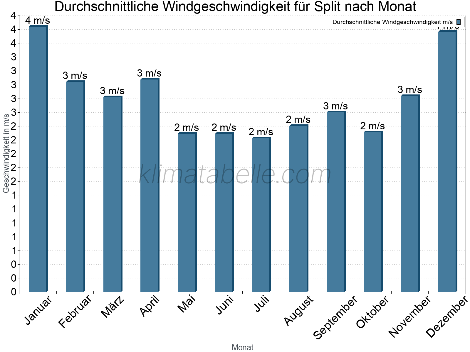 Monatliche Durchschnittswerte der Windgeschwindigkeit im Jahresverlauf. Split.