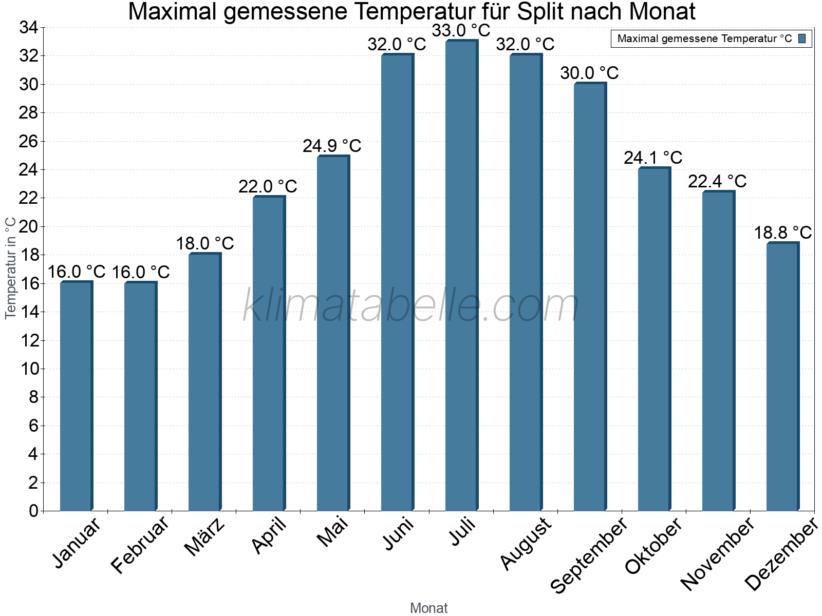 Jahresverlauf der Maximaltemperatur je Monat. Split.