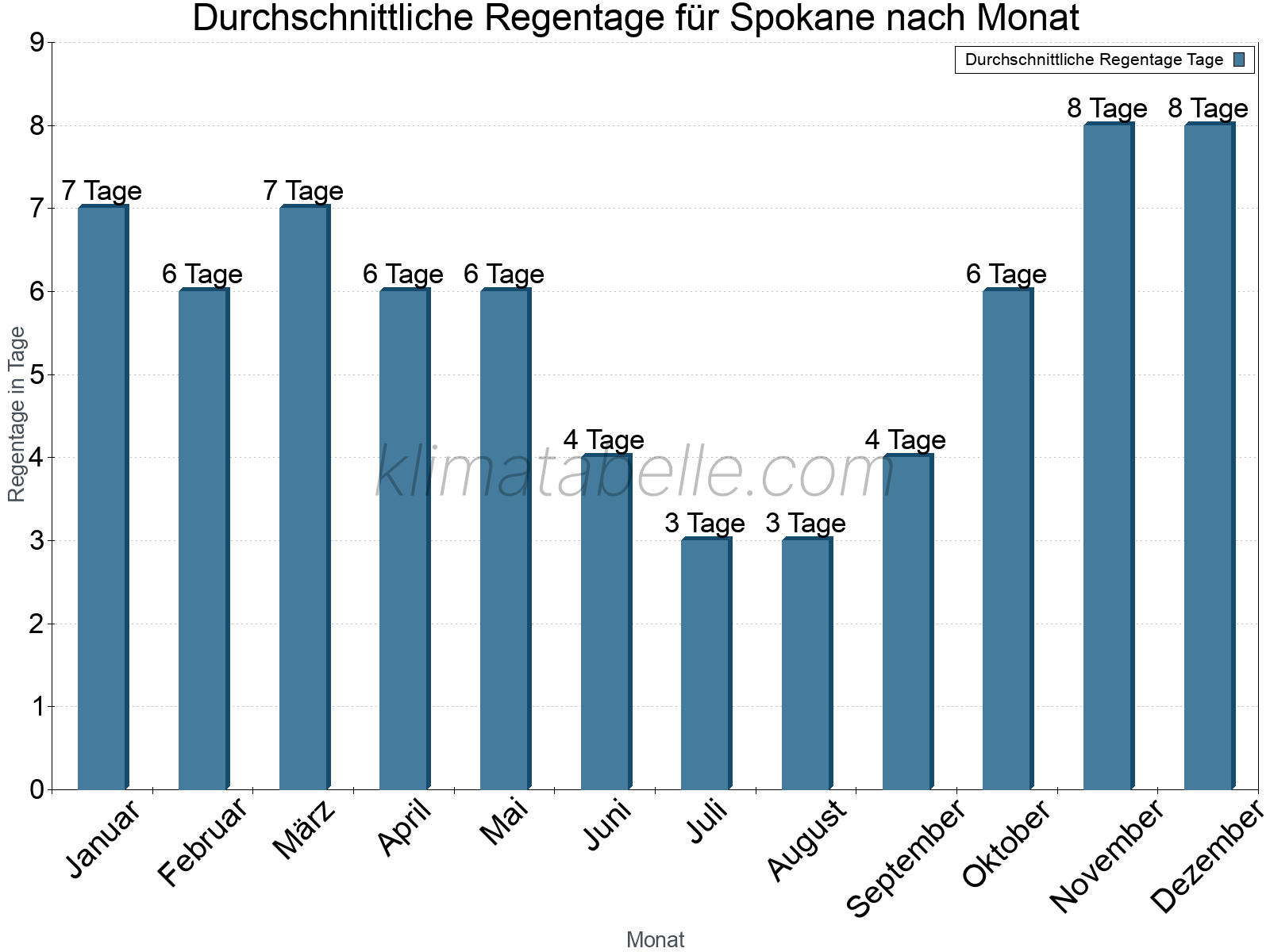 Monatliche Durchschnittswerte der Regentage im Jahresverlauf. Spokane.