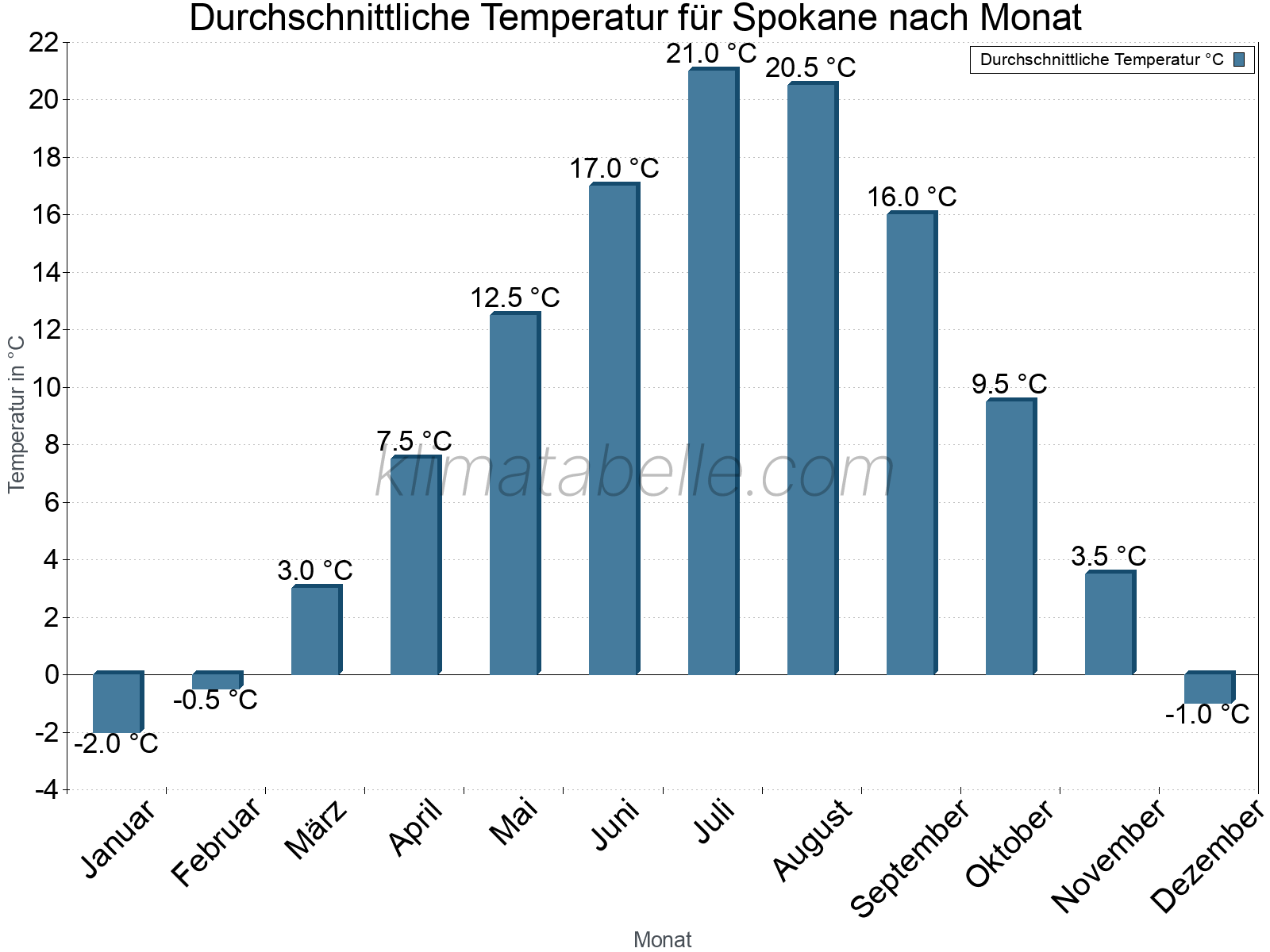 Jahresverlauf der gemittelten Temperatur je Monat. Spokane.