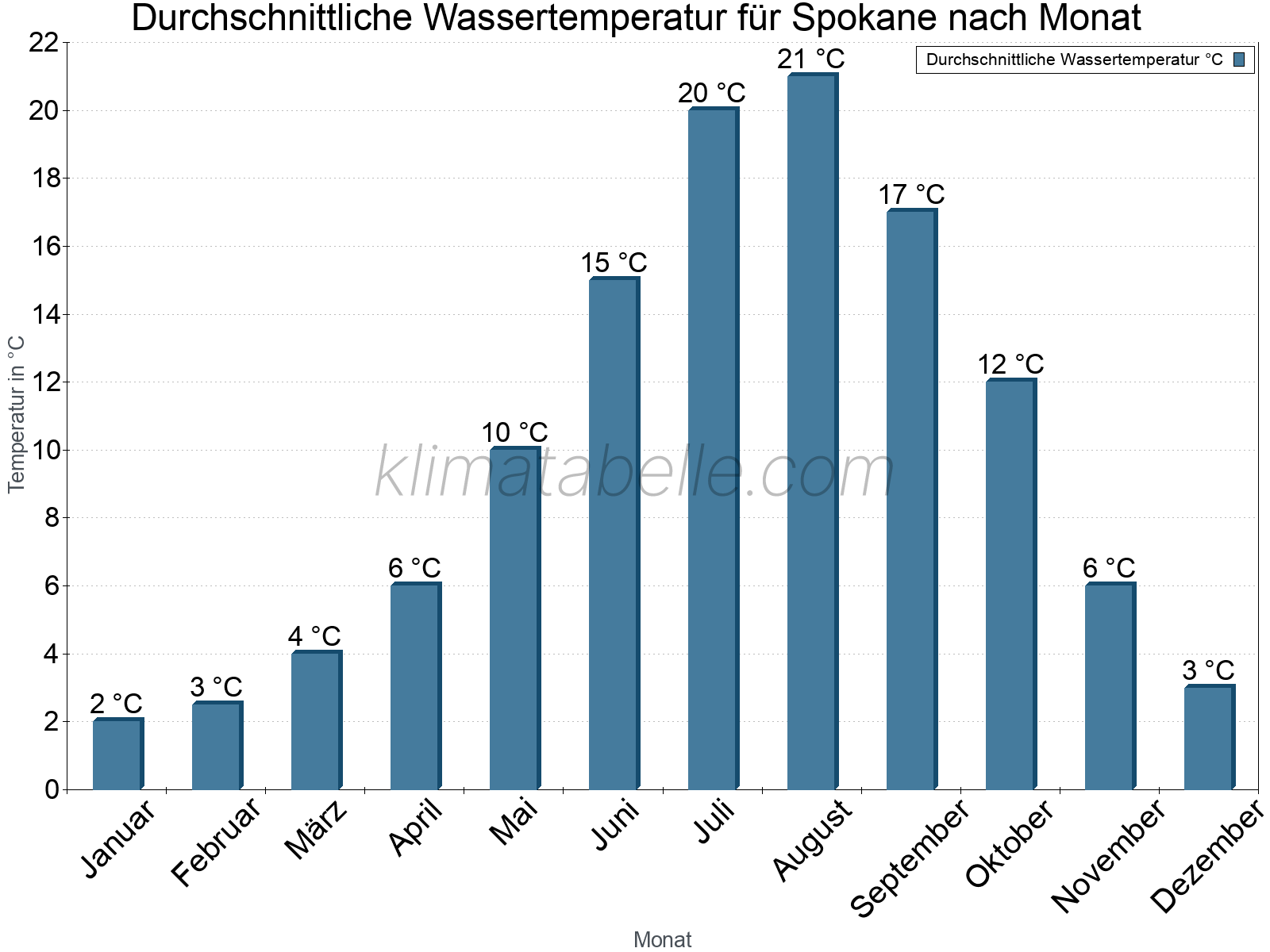 Monatliche Durchschnittstemperaturen des Wassers über das Jahr. Spokane.