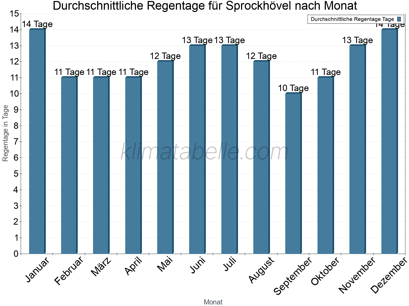Monatliche Durchschnittswerte der Regentage im Jahresverlauf. Sprockhövel.