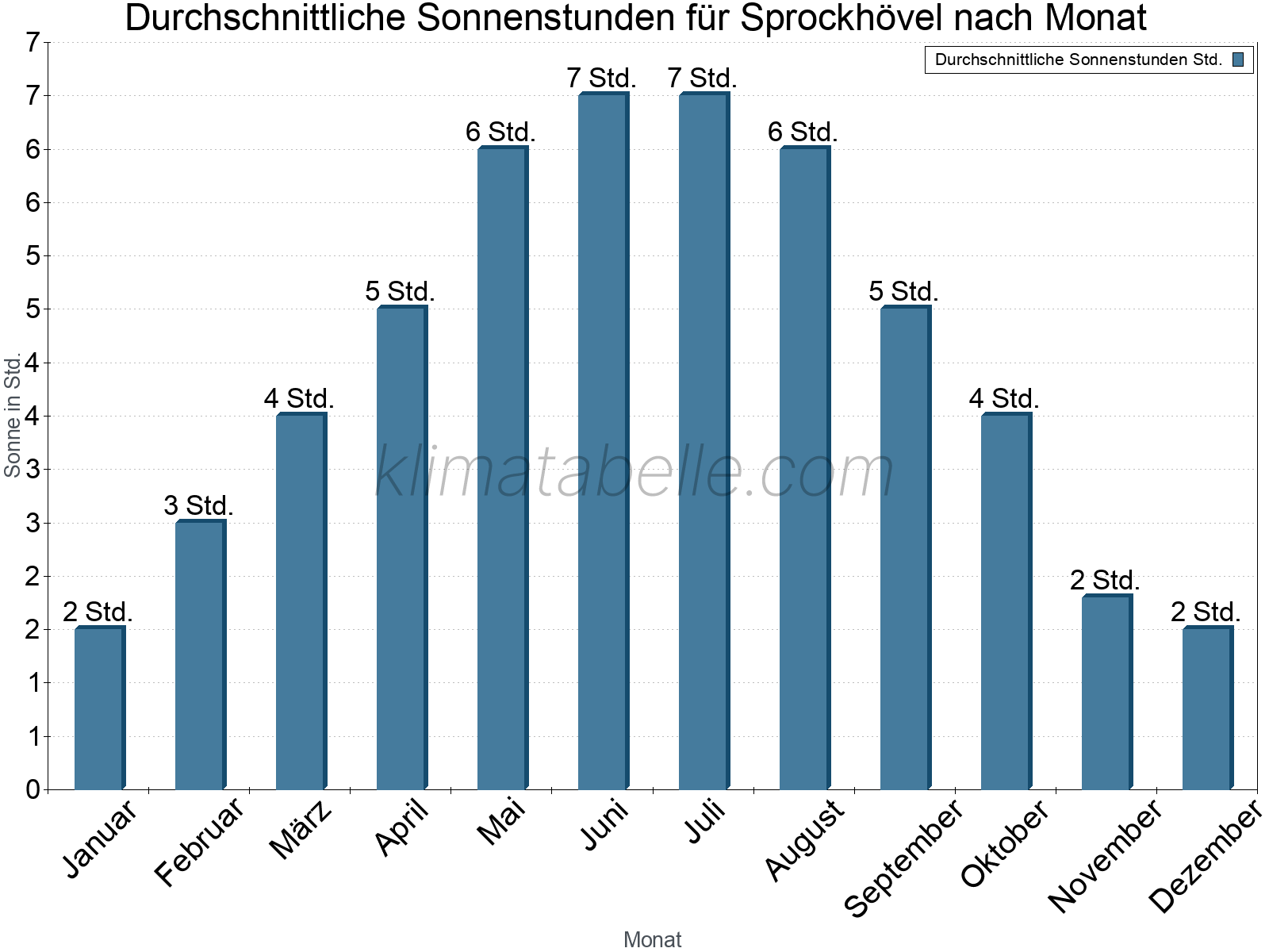 Monatliche Durchschnittswerte der täglichen Sonnenstunden im Jahresverlauf. Sprockhövel.