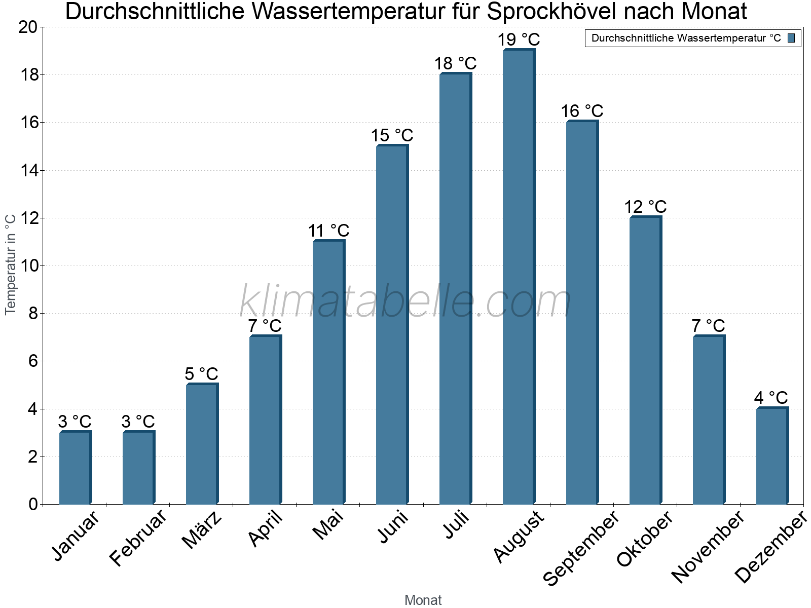 Monatliche Durchschnittstemperaturen des Wassers über das Jahr. Sprockhövel.