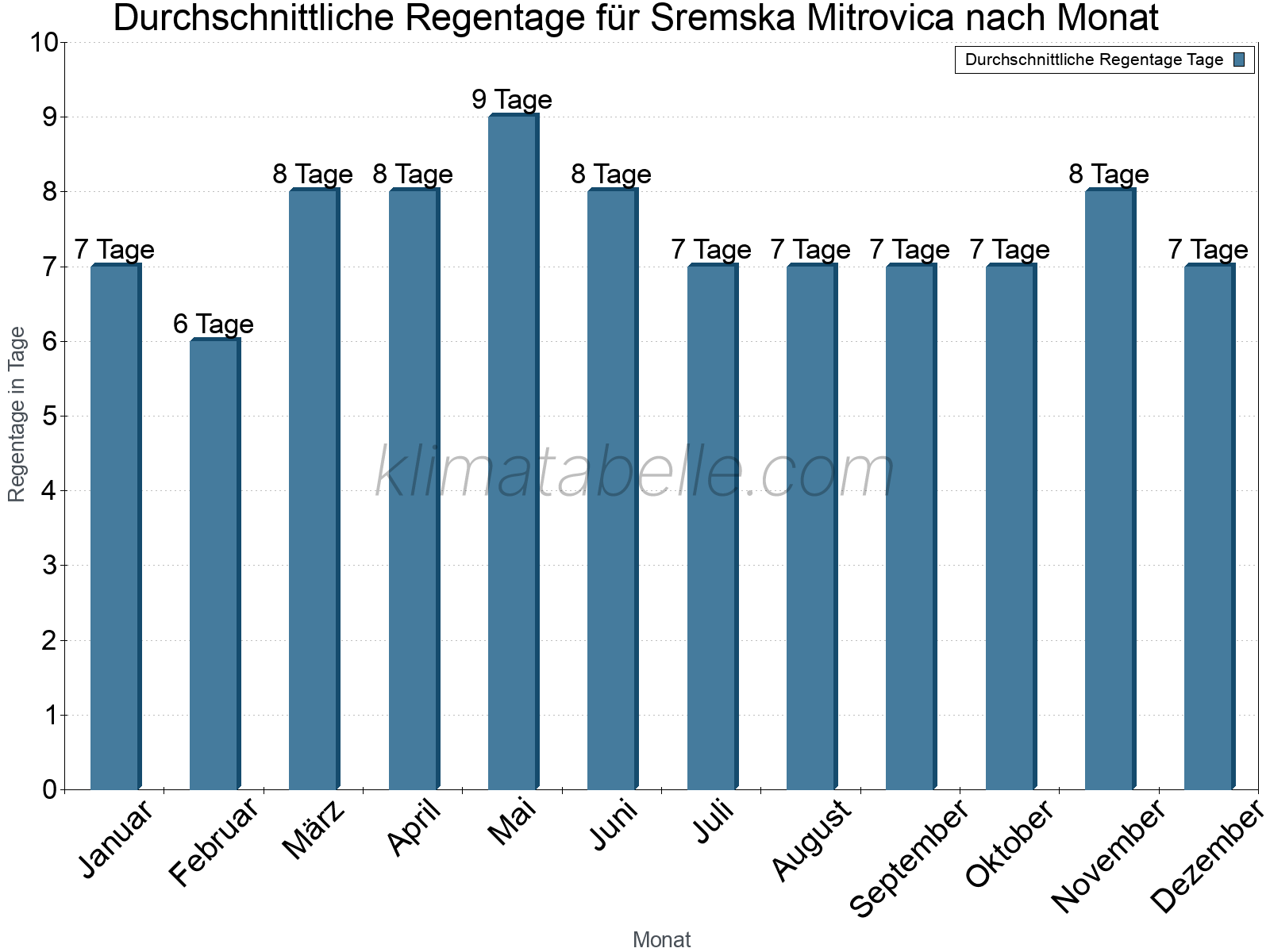 Monatliche Durchschnittswerte der Regentage im Jahresverlauf. Sremska Mitrovica.