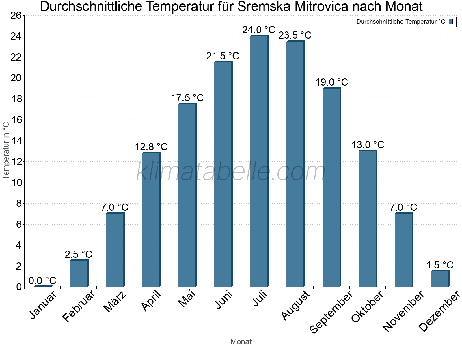 Jahresverlauf der gemittelten Temperatur je Monat. Sremska Mitrovica.