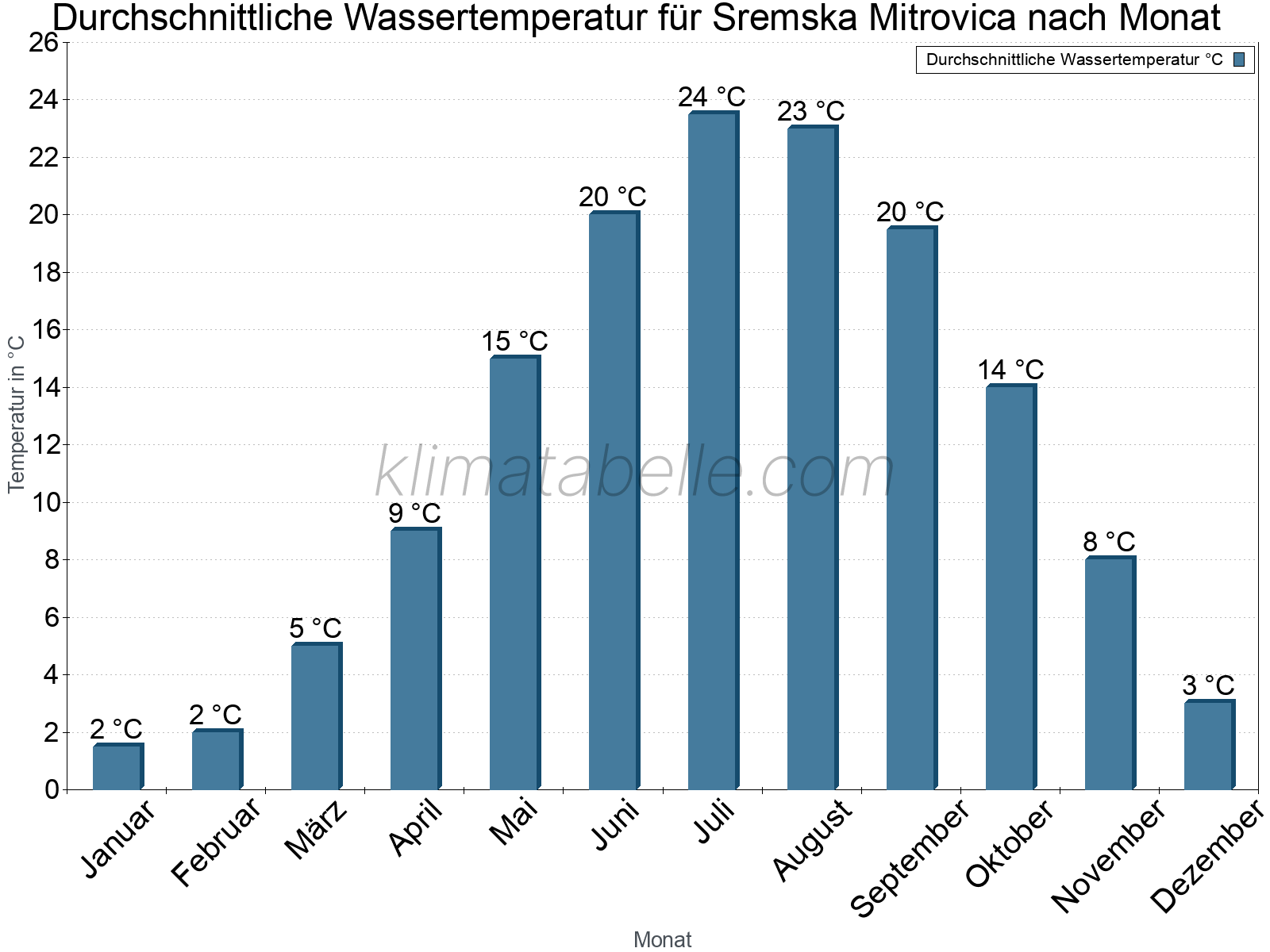 Monatliche Durchschnittstemperaturen des Wassers über das Jahr. Sremska Mitrovica.