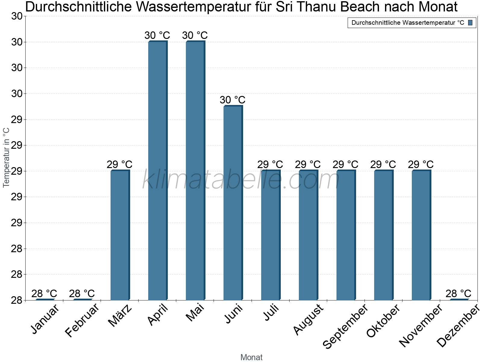 Monatliche Durchschnittstemperaturen des Wassers über das Jahr. Sri Thanu Beach.