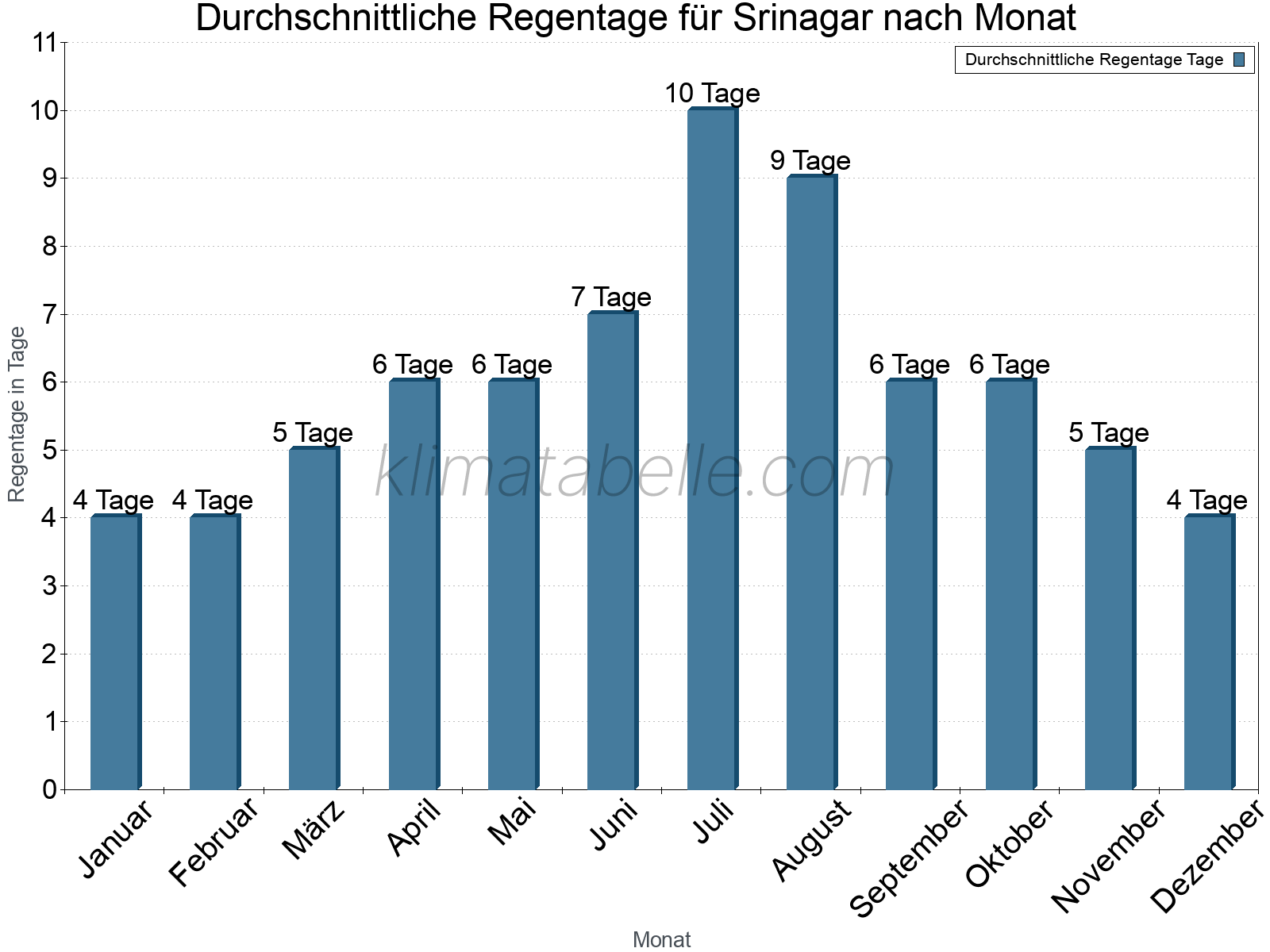Monatliche Durchschnittswerte der Regentage im Jahresverlauf. Srinagar.