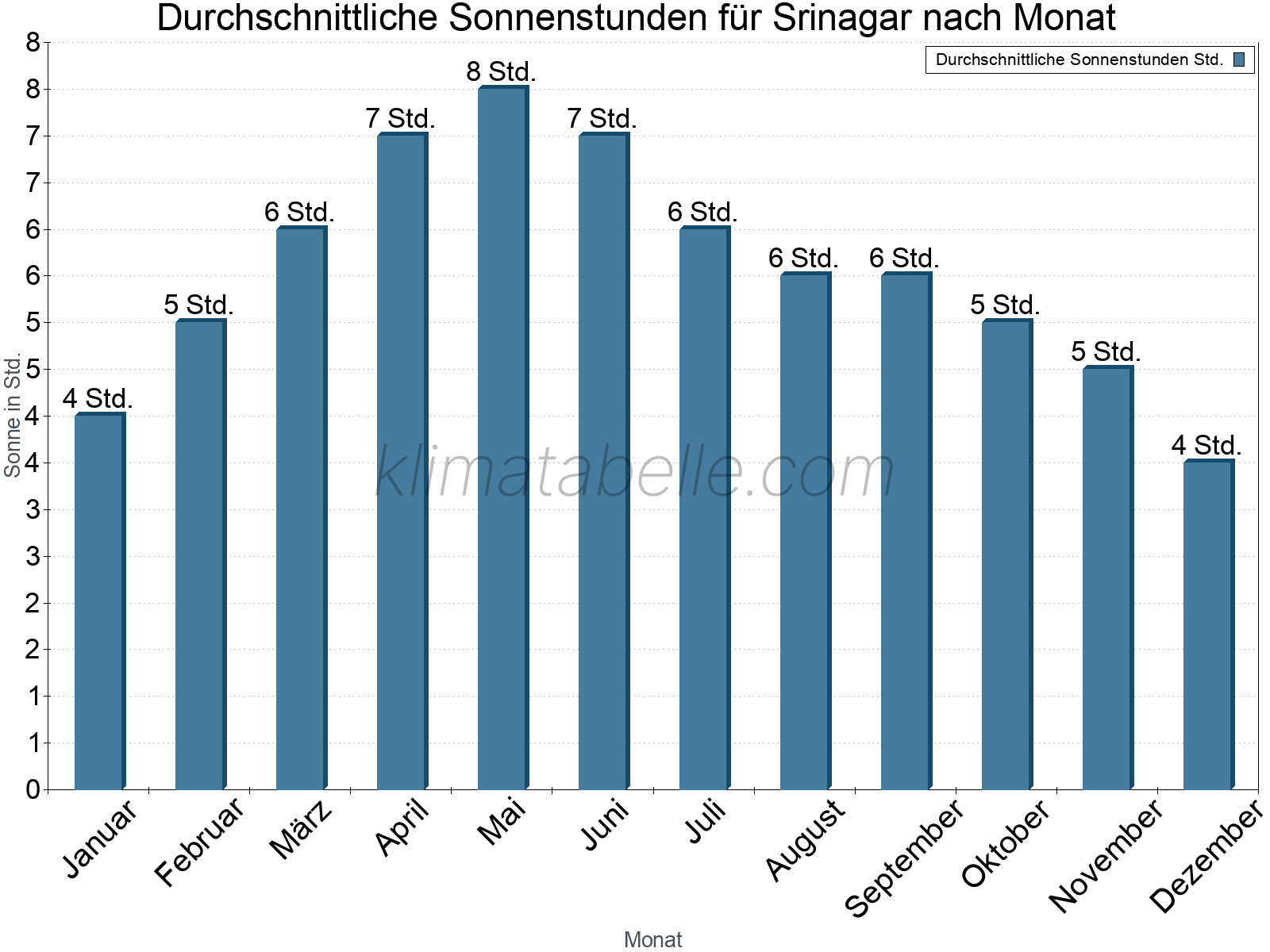 Monatliche Durchschnittswerte der täglichen Sonnenstunden im Jahresverlauf. Srinagar.
