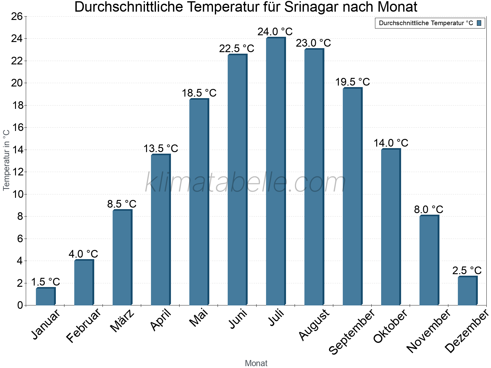 Jahresverlauf der gemittelten Temperatur je Monat. Srinagar.