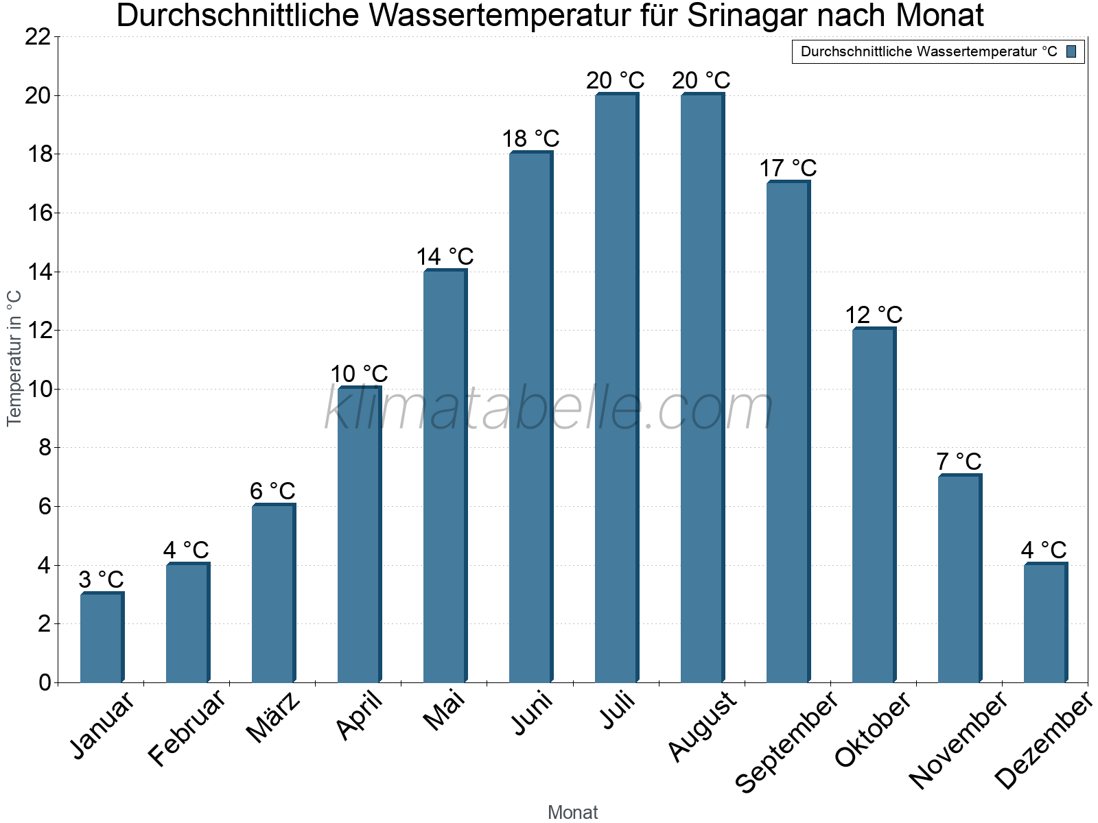 Monatliche Durchschnittstemperaturen des Wassers über das Jahr. Srinagar.