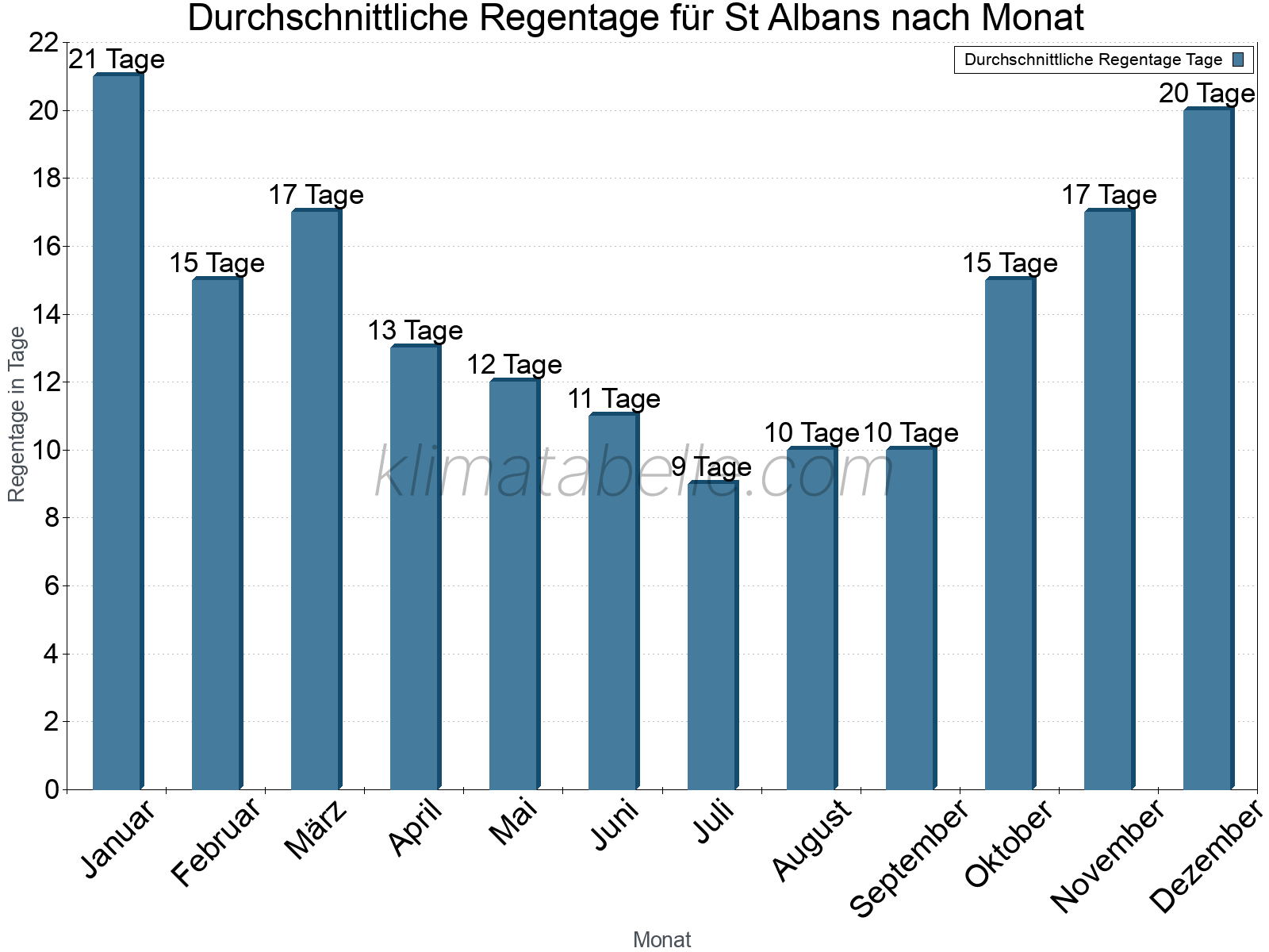 Monatliche Durchschnittswerte der Regentage im Jahresverlauf. St Albans.