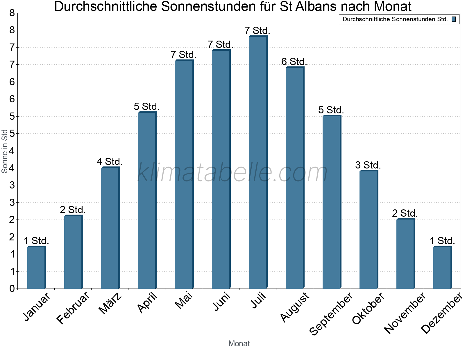 Monatliche Durchschnittswerte der täglichen Sonnenstunden im Jahresverlauf. St Albans.
