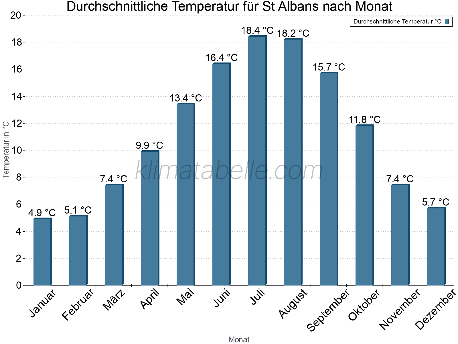 Jahresverlauf der gemittelten Temperatur je Monat. St Albans.