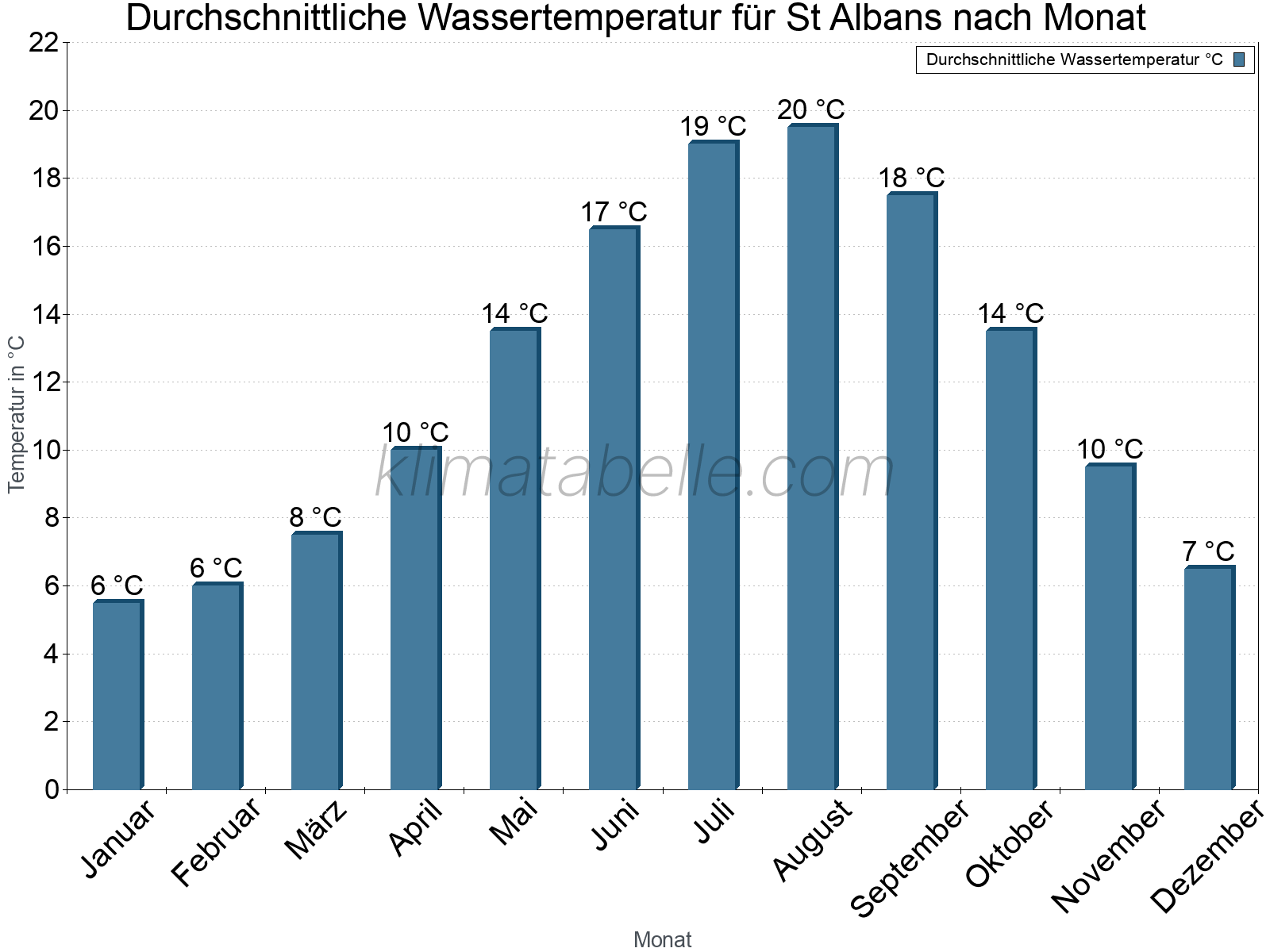 Monatliche Durchschnittstemperaturen des Wassers über das Jahr. St Albans.