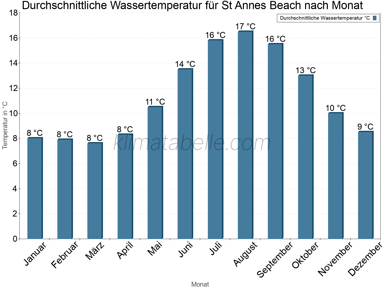 Monatliche Durchschnittstemperaturen des Wassers über das Jahr. St Annes Beach.