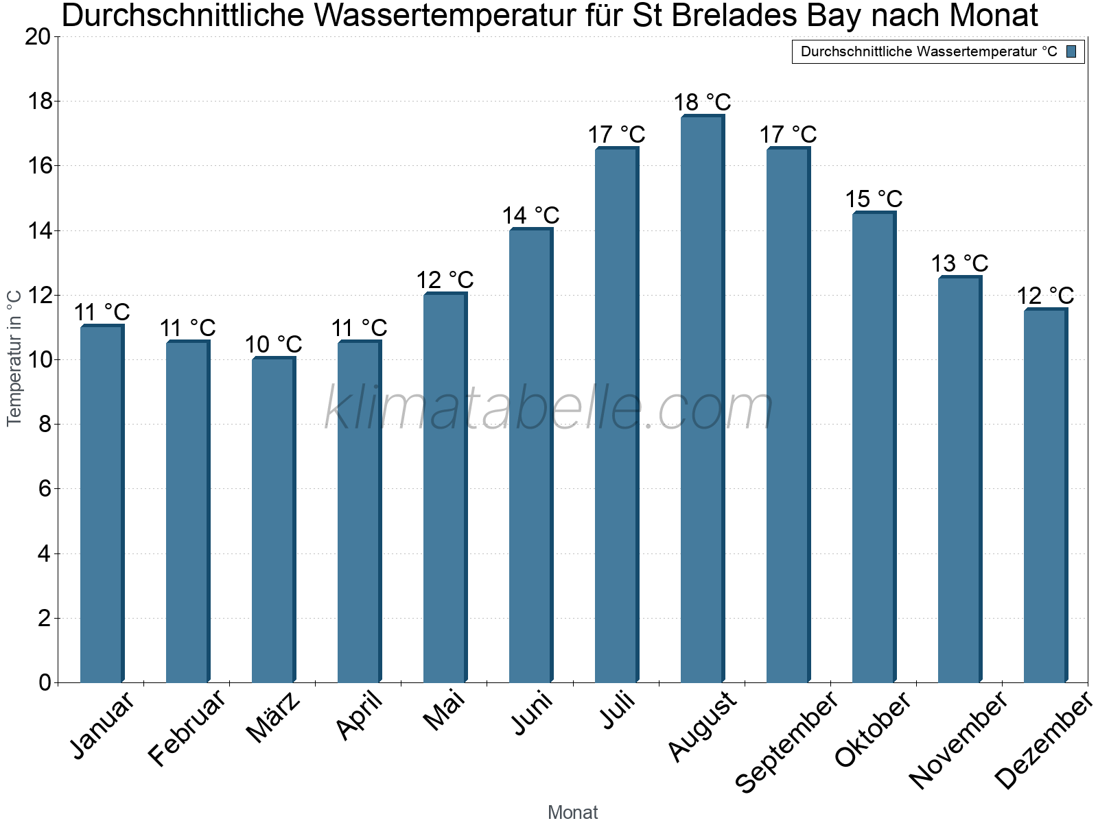 Monatliche Durchschnittstemperaturen des Wassers über das Jahr. St Brelades Bay.
