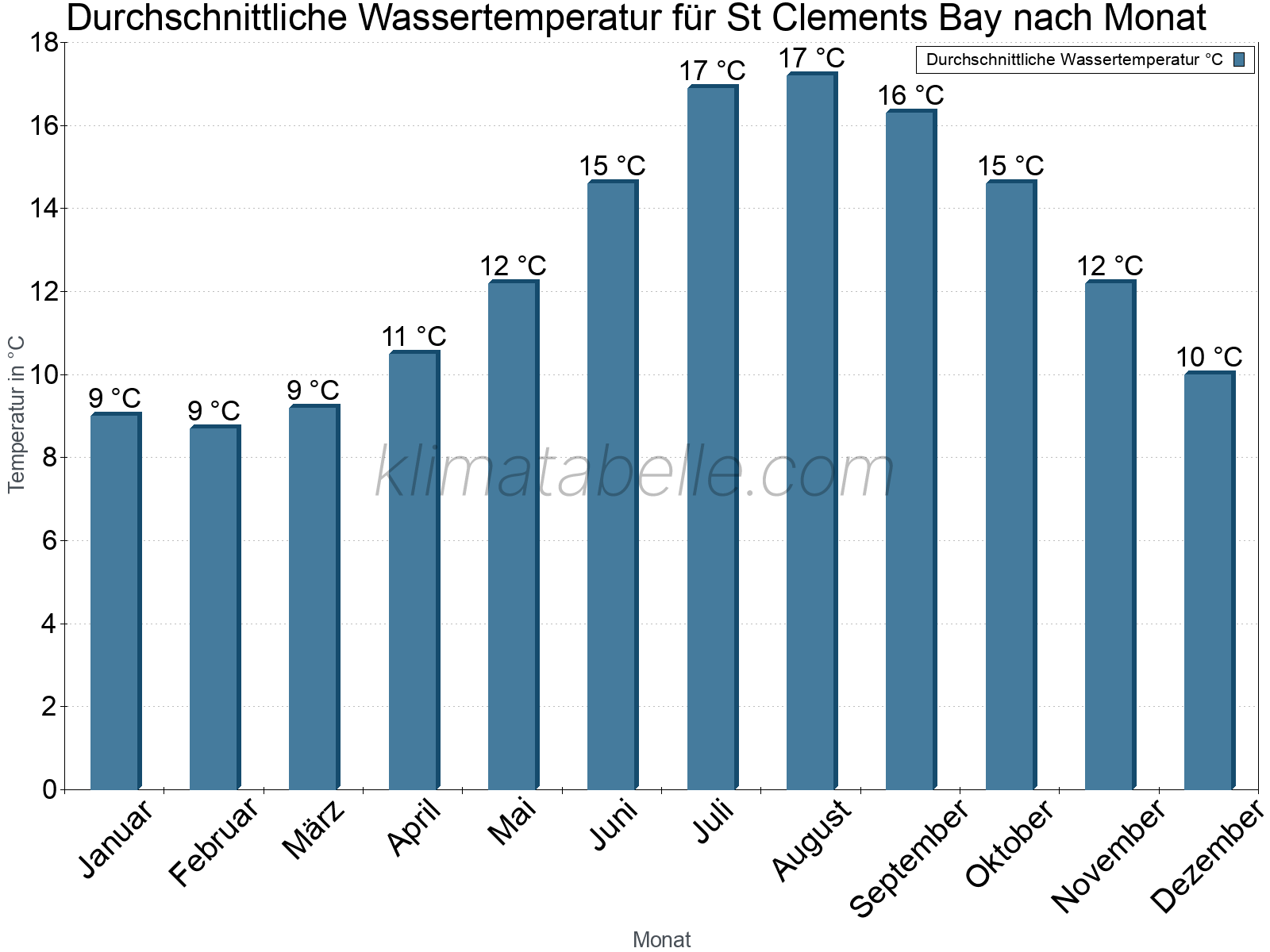 Monatliche Durchschnittstemperaturen des Wassers über das Jahr. St Clements Bay.