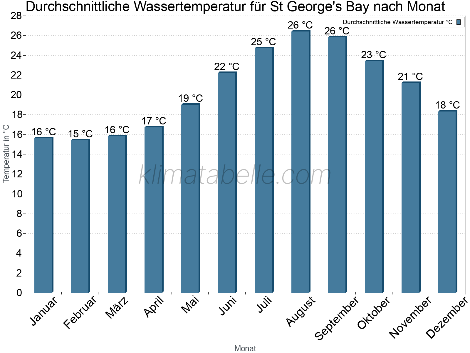 Monatliche Durchschnittstemperaturen des Wassers über das Jahr. St George's Bay.
