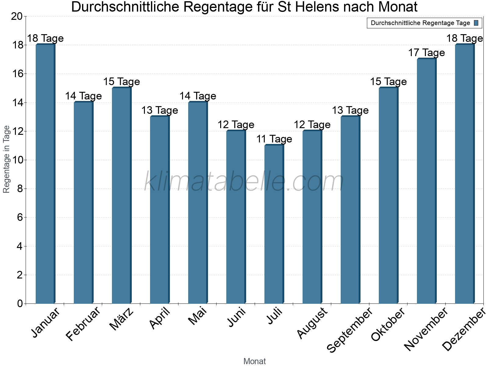 Monatliche Durchschnittswerte der Regentage im Jahresverlauf. St Helens.