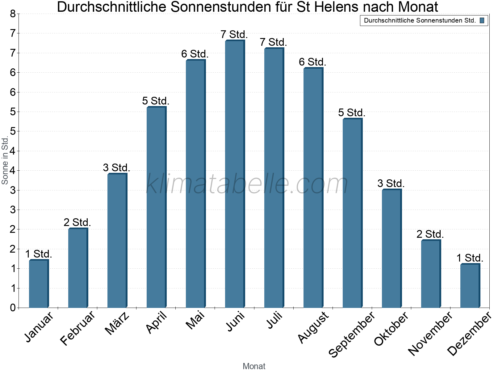 Monatliche Durchschnittswerte der täglichen Sonnenstunden im Jahresverlauf. St Helens.