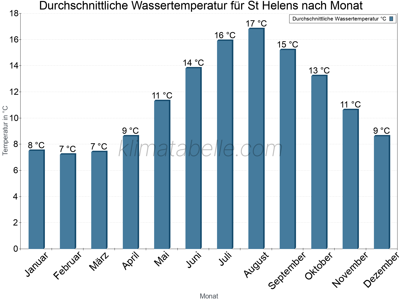 Monatliche Durchschnittstemperaturen des Wassers über das Jahr. St Helens.