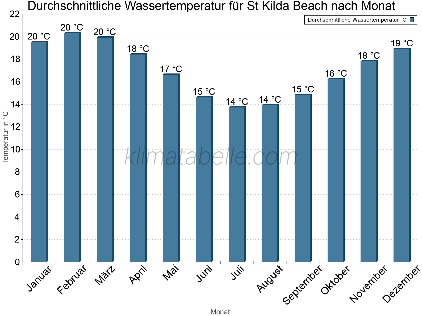 Monatliche Durchschnittstemperaturen des Wassers über das Jahr. St Kilda Beach.