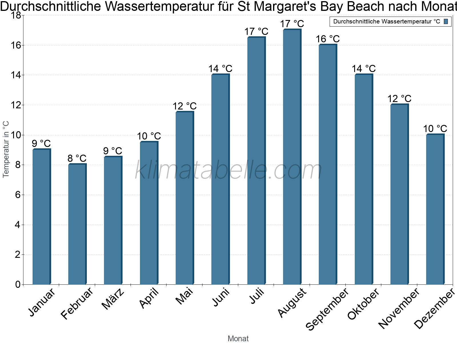 Monatliche Durchschnittstemperaturen des Wassers über das Jahr. St Margaret's Bay Beach.
