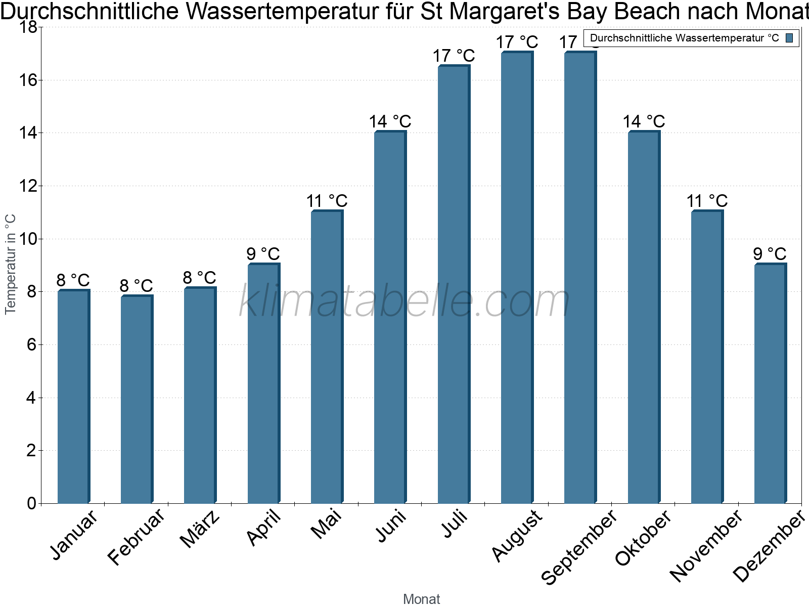 Monatliche Durchschnittstemperaturen des Wassers über das Jahr. St Margaret's Bay Beach.
