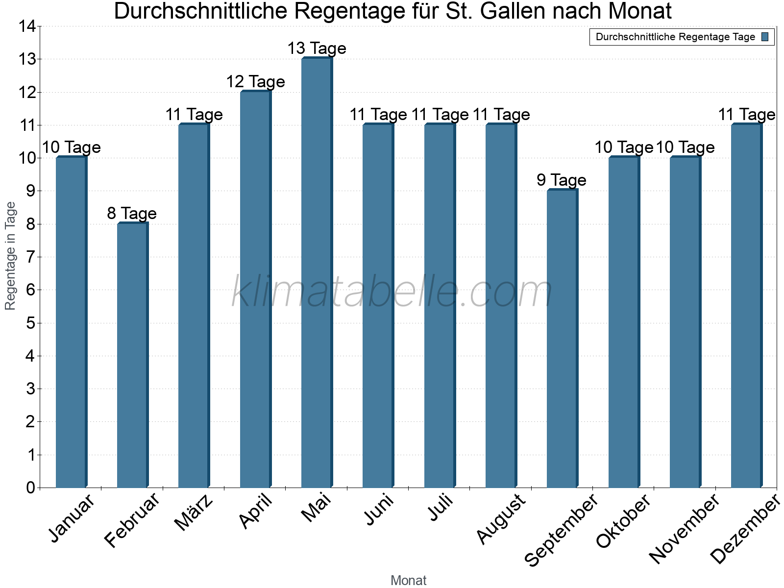 Monatliche Durchschnittswerte der Regentage im Jahresverlauf. St. Gallen.