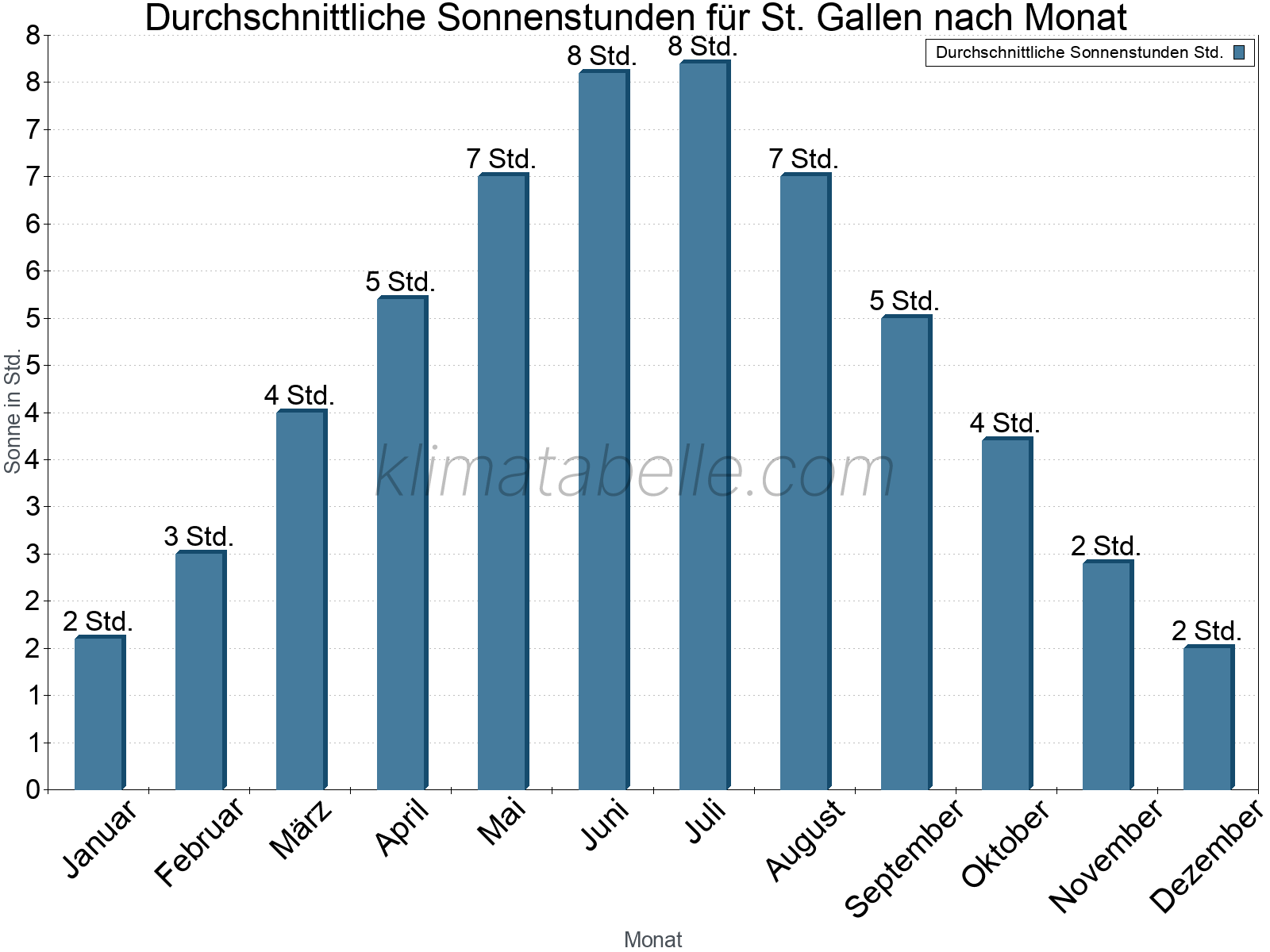Monatliche Durchschnittswerte der täglichen Sonnenstunden im Jahresverlauf. St. Gallen.