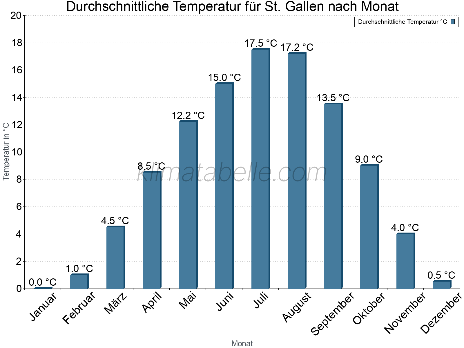 Jahresverlauf der gemittelten Temperatur je Monat. St. Gallen.